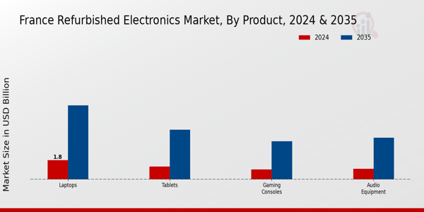 France Refurbished Electronics Market Segment