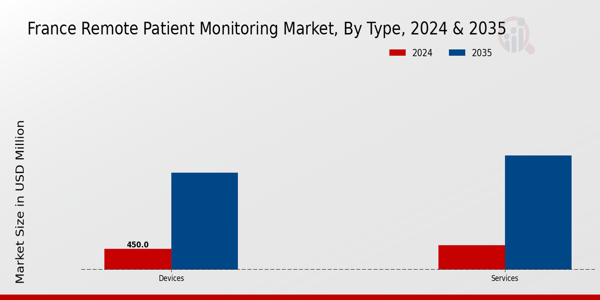 France Remote Patient Monitoring Market Segment