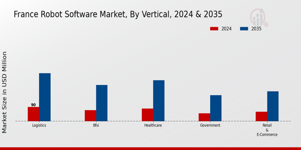France Robot Software Market Segment