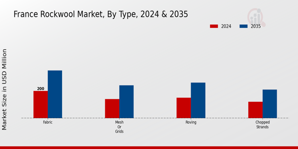 France Rockwool Market Segment