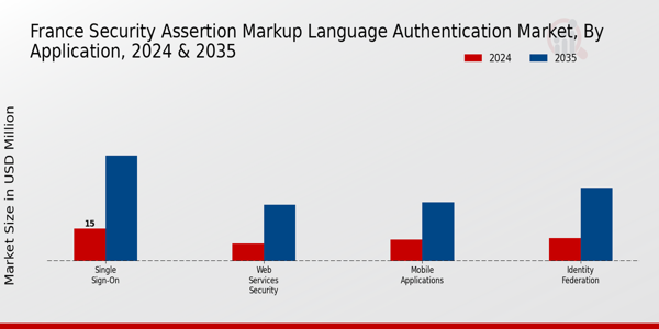 France Security Assertion Markup Language Authentication Market Segment