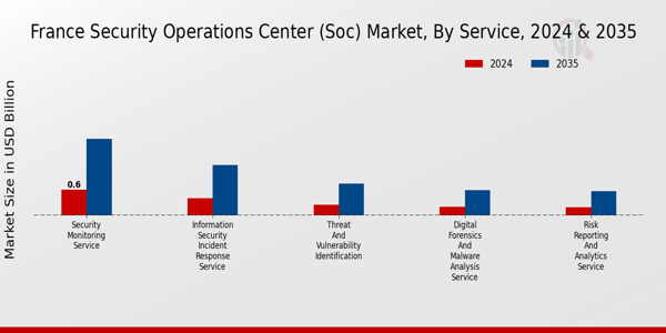 France Security Operations Center (SOC) Market Segment