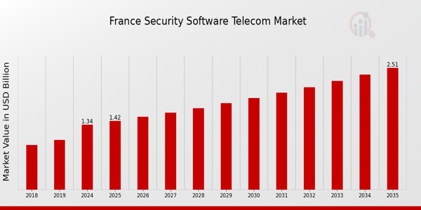 France Security Software Telecom Market size