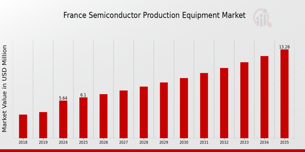 France Semiconductor Production Equipment Market Overview