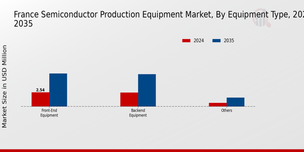 Semiconductor Production Equipment Market Equipment Type Insights