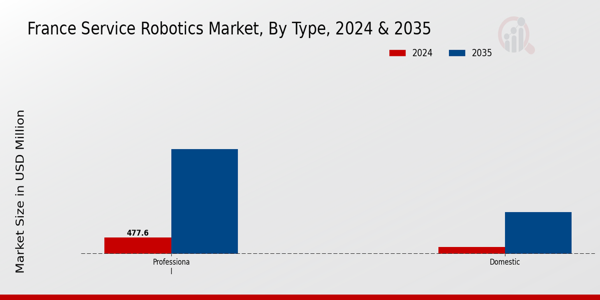 France Service Robotics Market Segment