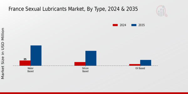 France Sexual Lubricants Market Segment
