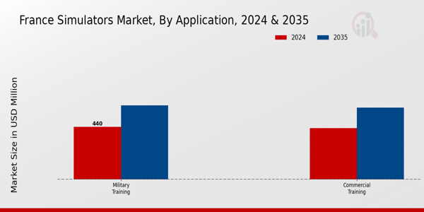 France Simulators Market Segment
