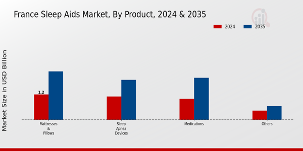 France Sleep Aids Market Segment