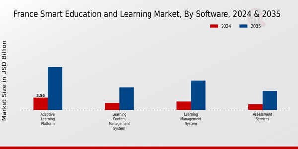 France Smart Education And Learning Market Segment