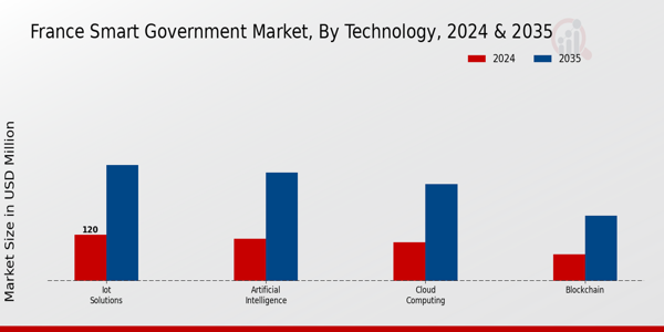 France Smart Government Market Segment