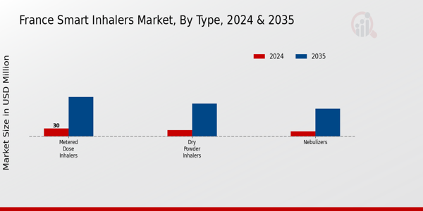 France Smart Inhalers Market Segment