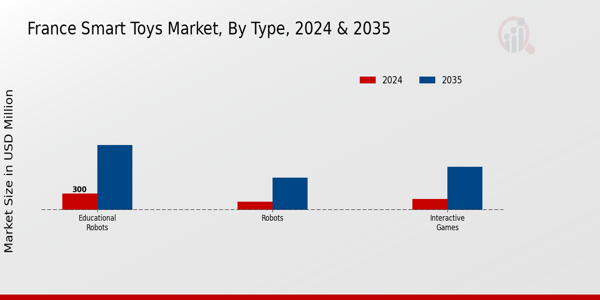 France Smart Toys Market Segment
