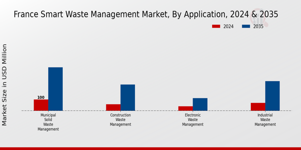 Smart Waste Management Market Application Insights
