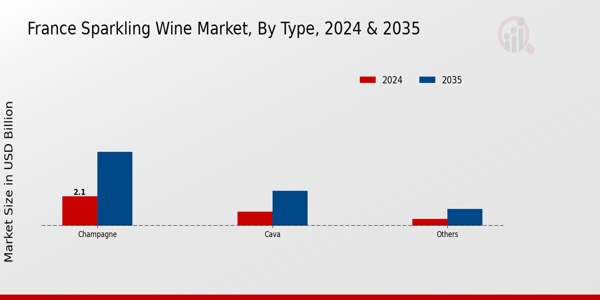 France Sparkling Wine Market Segment