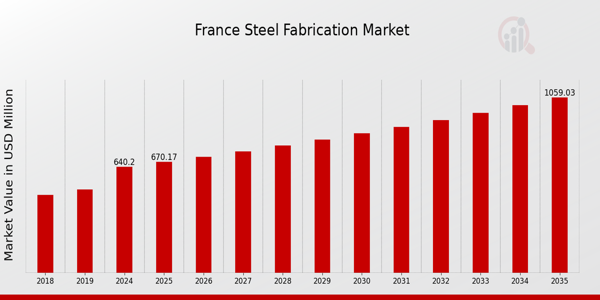 France Steel Fabrication Market size