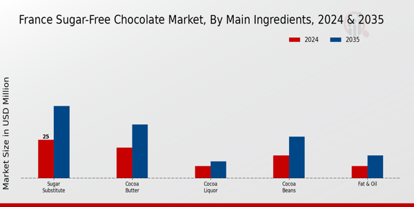 France Sugar Free Chocolate Market Segment