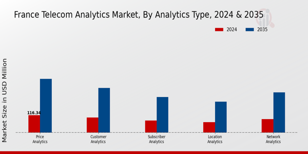 France Telecom Analytics Market Segment