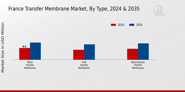 France Transfer Membrane Market Segment