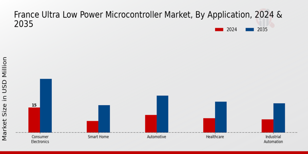 France Ultra Low Power Microcontroller Market Segment