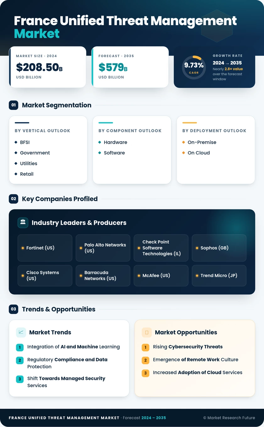 France Unified Threat Management Market Research Report- Forecast to 2035 Infographic