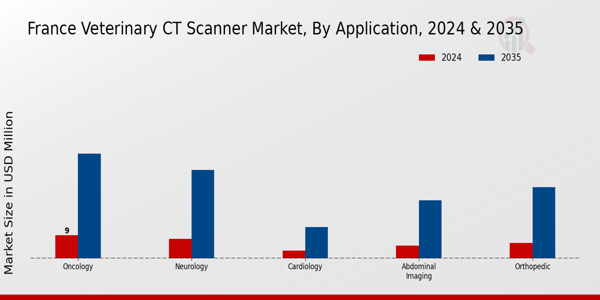 France Veterinary CT Scanner Market Segment