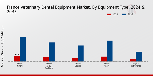 Veterinary Dental Equipment Market Equipment Type Insights