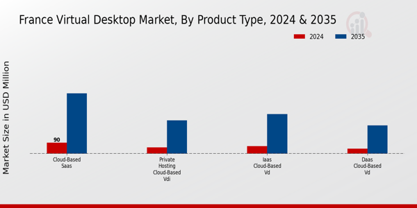 France Virtual Desktop Market Segment