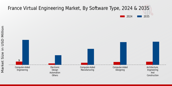 France Virtual Engineering Market Segment