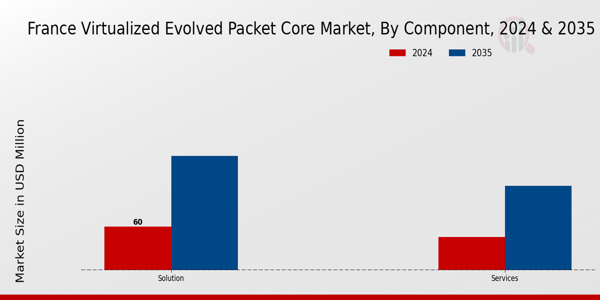 France Virtualized Evolved Packet Core Market Segment