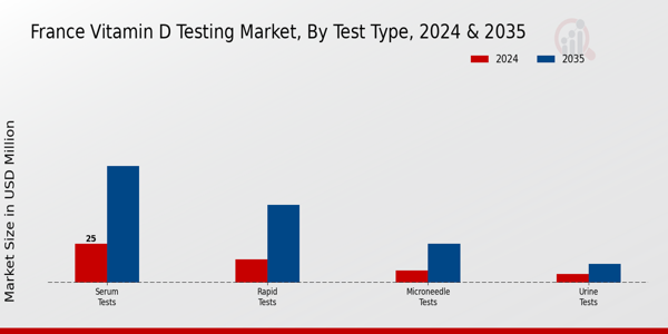 France Vitamin D Testing Market Segment