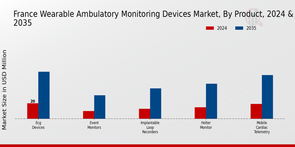 France Wearable Ambulatory Monitoring Devices Market Segment