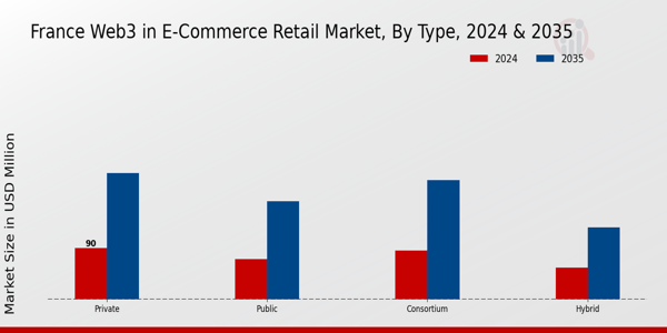 France Web3 In E Commerce Retail Market Segment