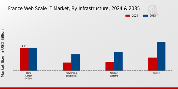 France Web Scale It Market Segment