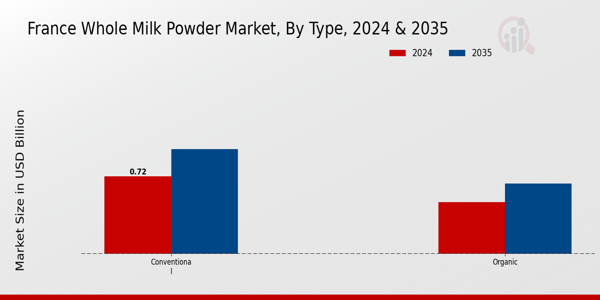 France Whole Milk Powder Market Segment