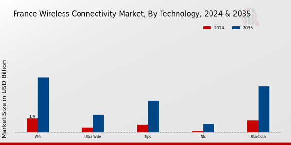 France Wireless Connectivity Market Segment