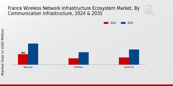 France Wireless Network Infrastructure Ecosystem Market Segment