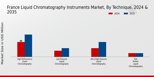 Liquid Chromatography Instruments Market Technique 