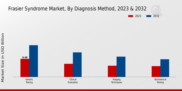 Frasier Syndrome Market , By Diagnosis Method 2023 & 2032