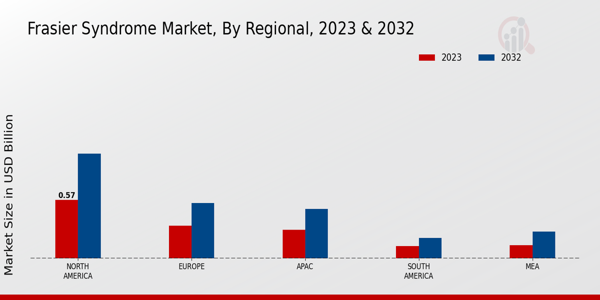 Frasier Syndrome Market ,By Regional 2023 & 2032