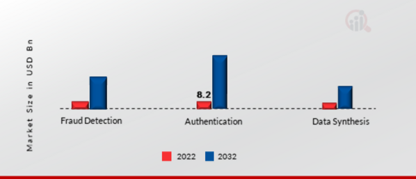 Fraud Detection and Prevention Market, by Solution, 2022 & 2032