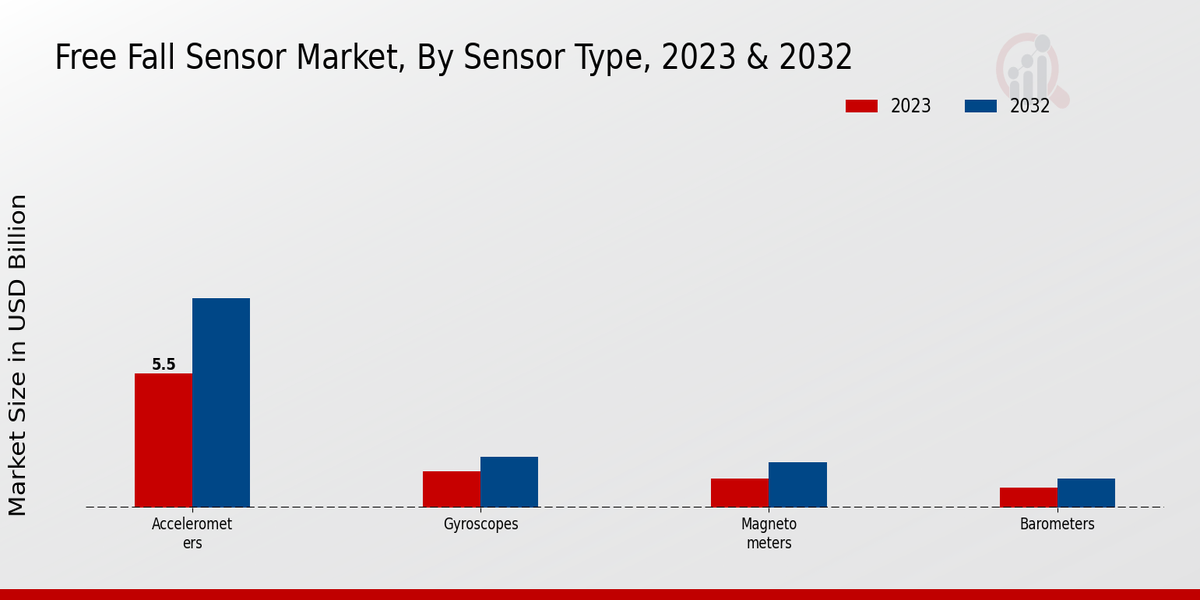 Free Fall Sensor Market Sensor Type Insights  