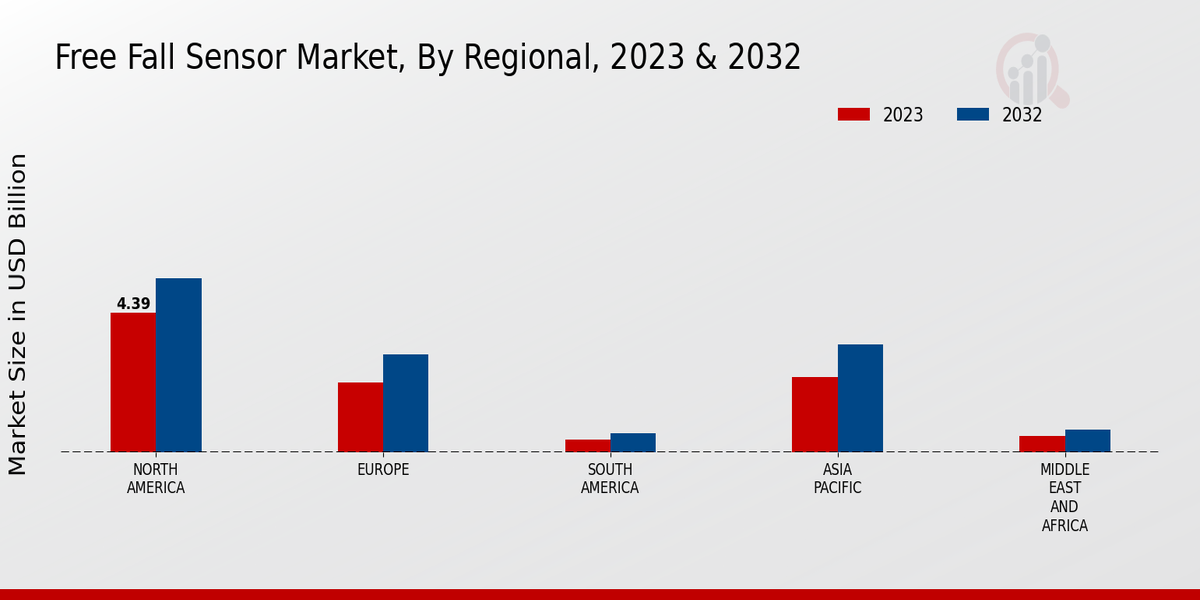 Free Fall Sensor Market Regional Insights  