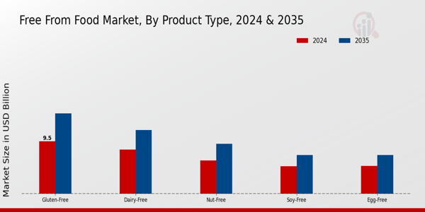 Free From Food Market ,By Product Type 2024 & 2035