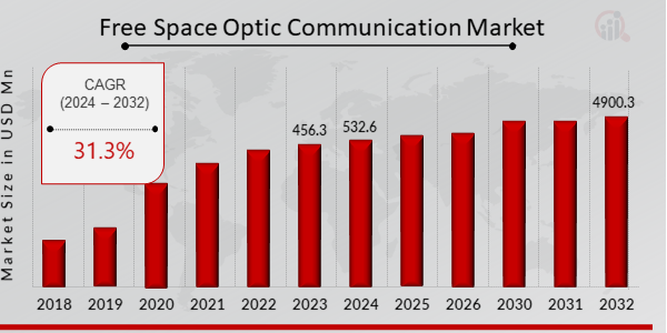 Global Free Space Optic Communication Market Overview