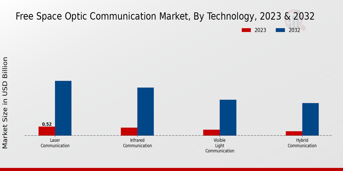 Free Space Optic Communication Market Technology Insights