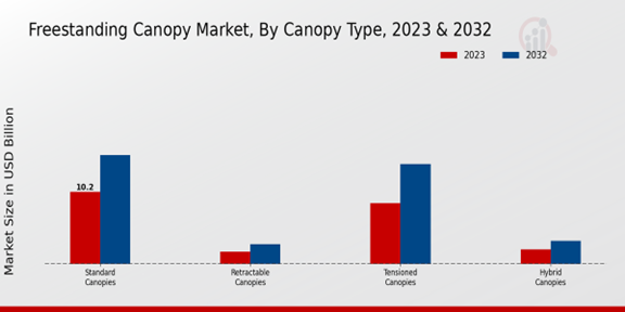 Freestanding Canopy Market Canopy Type