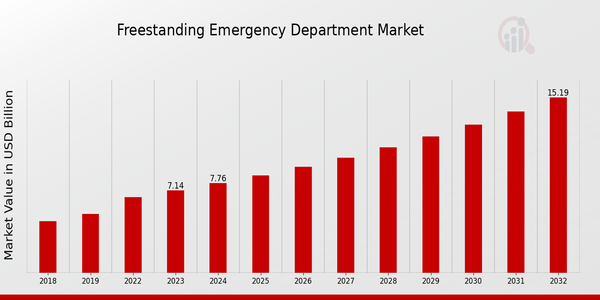 Freestanding Emergency Department Market Overview