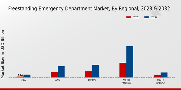 Freestanding Emergency Department Market Regional