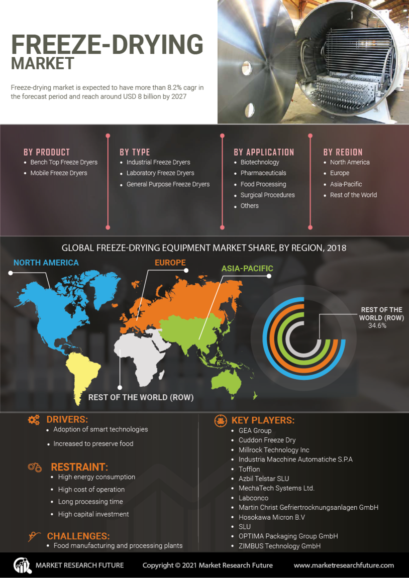 Freeze-Drying Equipment Market Research Report - Global Forecast till 2032 Infographic